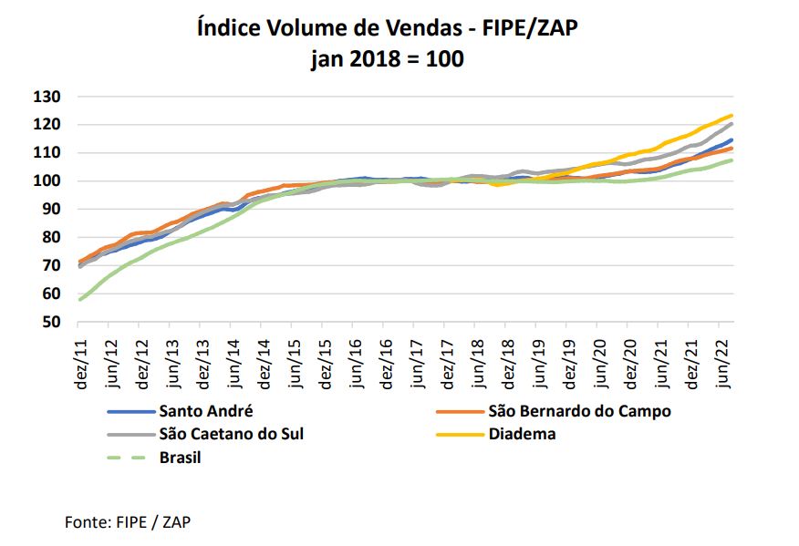 Notícias - Índice FipeZap registra leve alta no preço de imóveis entre  outubro e novembro.