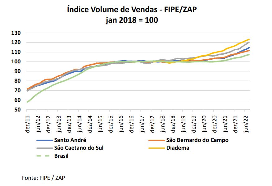 Preço de imóveis cai pelo 4º mês seguido, aponta FipeZap 